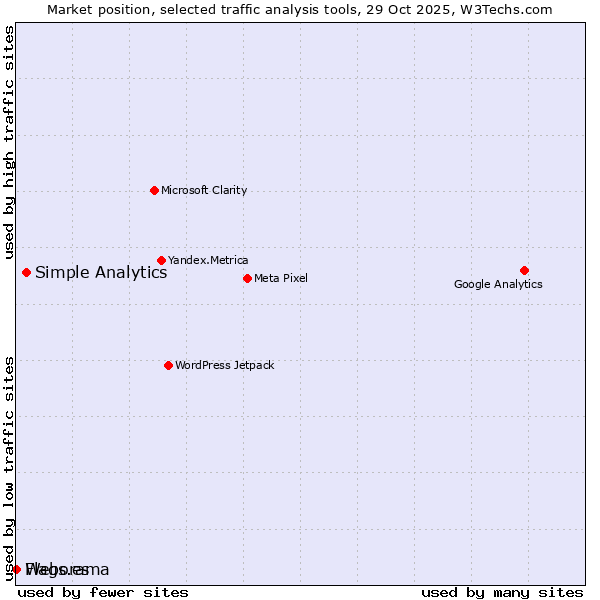 Market position of Simple Analytics vs. Flags.es vs. Weborama