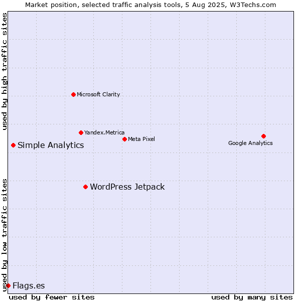 Market position of WordPress Jetpack vs. Simple Analytics vs. Flags.es