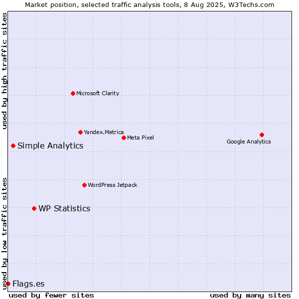 Market position of WP Statistics vs. Simple Analytics vs. Flags.es