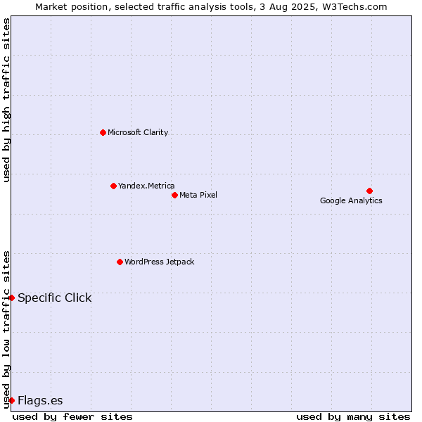 Market position of Specific Click vs. Flags.es