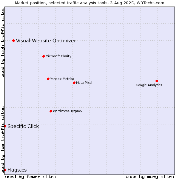 Market position of Visual Website Optimizer vs. Specific Click vs. Flags.es