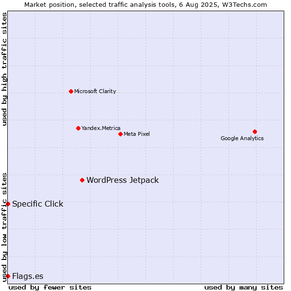 Market position of WordPress Jetpack vs. Specific Click vs. Flags.es