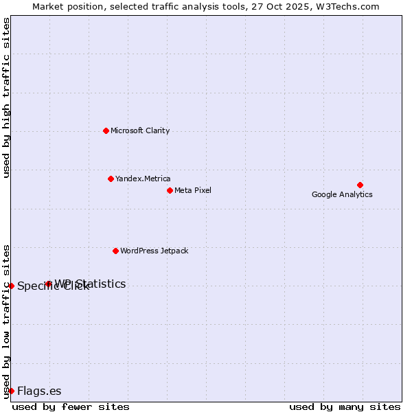 Market position of WP Statistics vs. Specific Click vs. Flags.es
