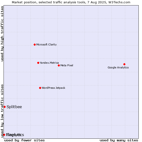 Market position of Splitbee vs. Tinylytics vs. Flags.es