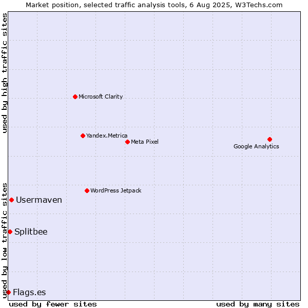 Market position of Usermaven vs. Splitbee vs. Flags.es