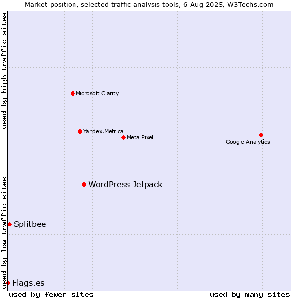 Market position of WordPress Jetpack vs. Splitbee vs. Flags.es