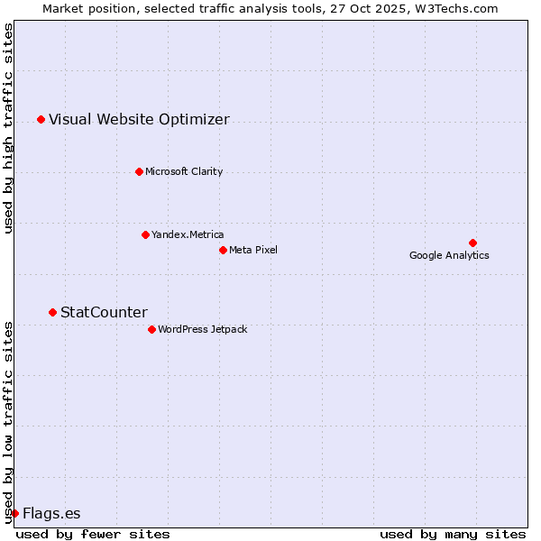 Market position of StatCounter vs. Visual Website Optimizer vs. Flags.es