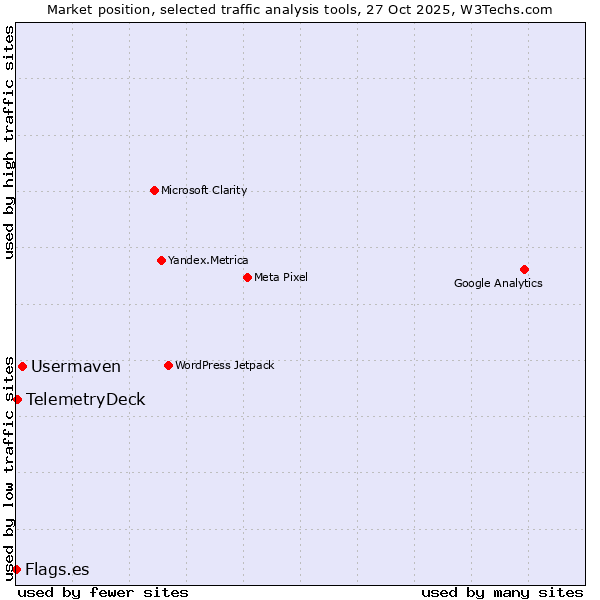 Market position of Usermaven vs. TelemetryDeck vs. Flags.es