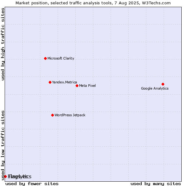 Market position of Tinylytics vs. Flags.es