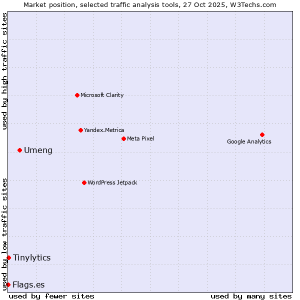 Market position of Umeng vs. Tinylytics vs. Flags.es