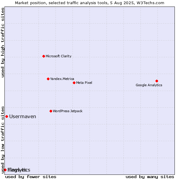 Market position of Usermaven vs. Tinylytics vs. Flags.es