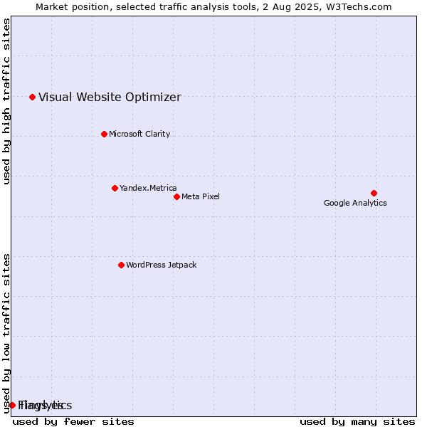 Market position of Visual Website Optimizer vs. Tinylytics vs. Flags.es