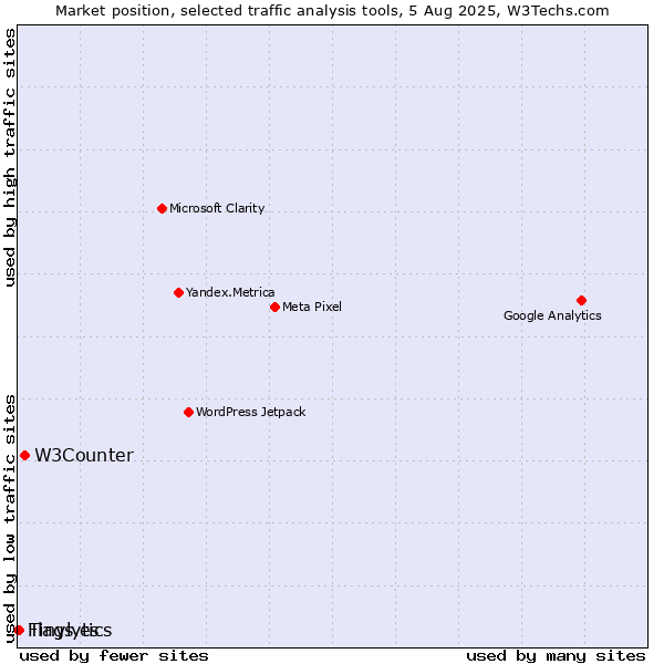 Market position of W3Counter vs. Tinylytics vs. Flags.es
