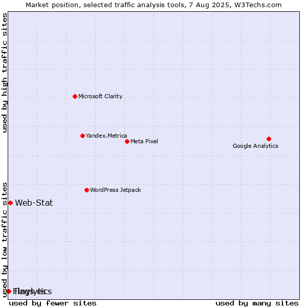 Market position of Web-Stat vs. Tinylytics vs. Flags.es