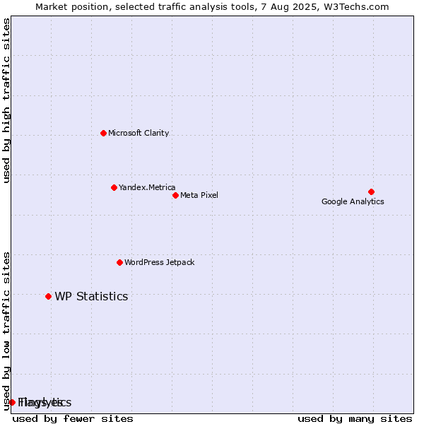 Market position of WP Statistics vs. Tinylytics vs. Flags.es