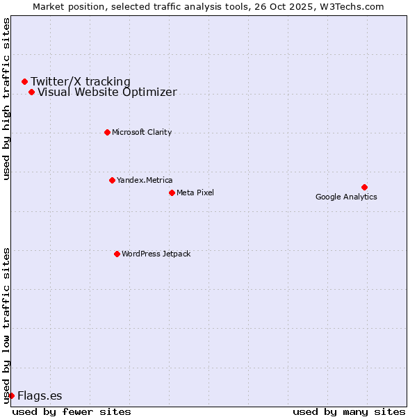 Market position of Visual Website Optimizer vs. Twitter/X tracking vs. Flags.es