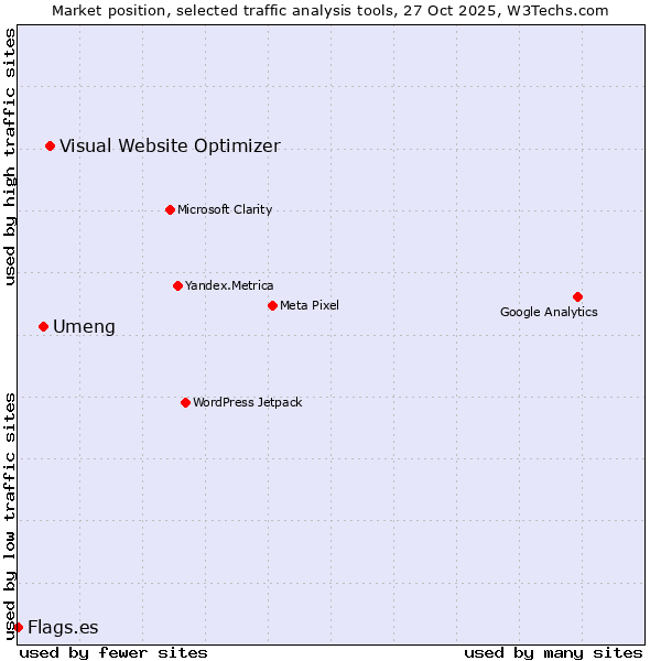 Market position of Visual Website Optimizer vs. Umeng vs. Flags.es