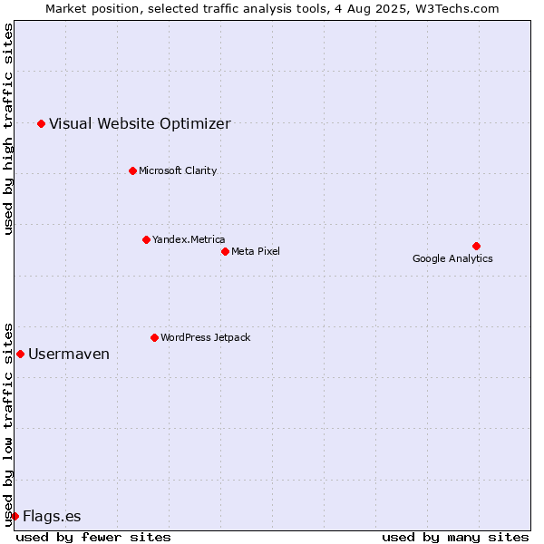 Market position of Visual Website Optimizer vs. Usermaven vs. Flags.es