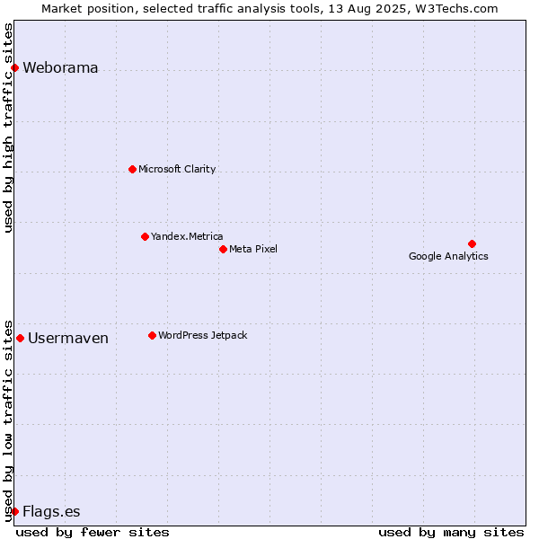 Market position of Usermaven vs. Weborama vs. Flags.es