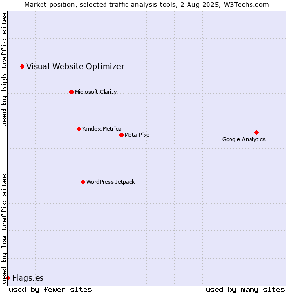 Market position of Visual Website Optimizer vs. Flags.es