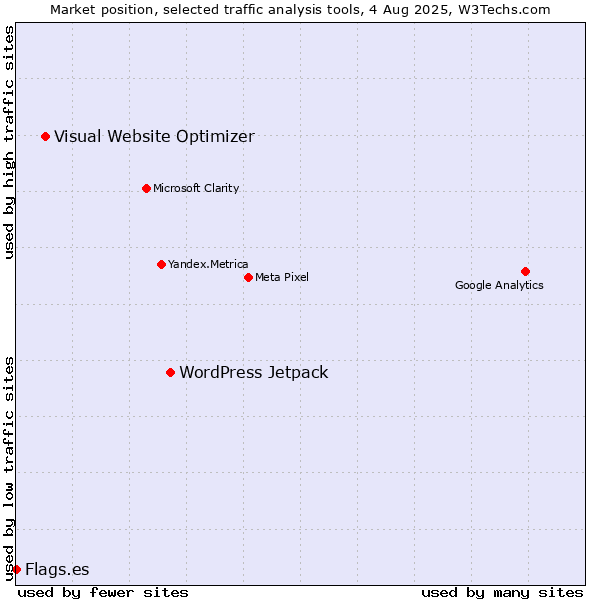 Market position of WordPress Jetpack vs. Visual Website Optimizer vs. Flags.es