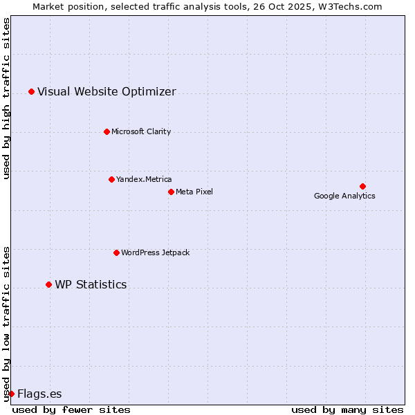 Market position of WP Statistics vs. Visual Website Optimizer vs. Flags.es