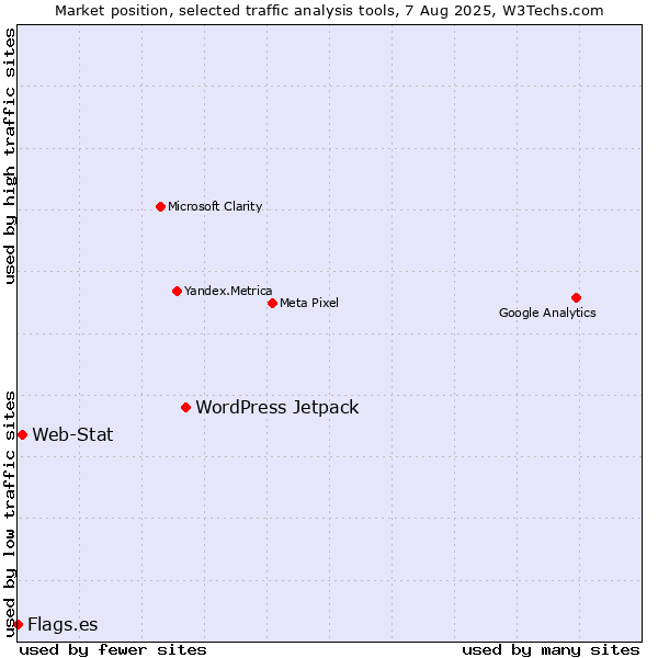 Market position of WordPress Jetpack vs. Web-Stat vs. Flags.es