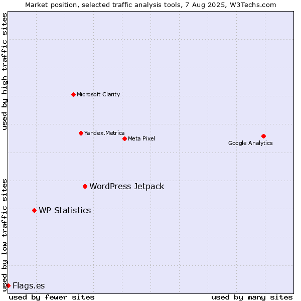 Market position of WordPress Jetpack vs. WP Statistics vs. Flags.es