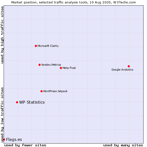 Market position of WP Statistics vs. Flags.es