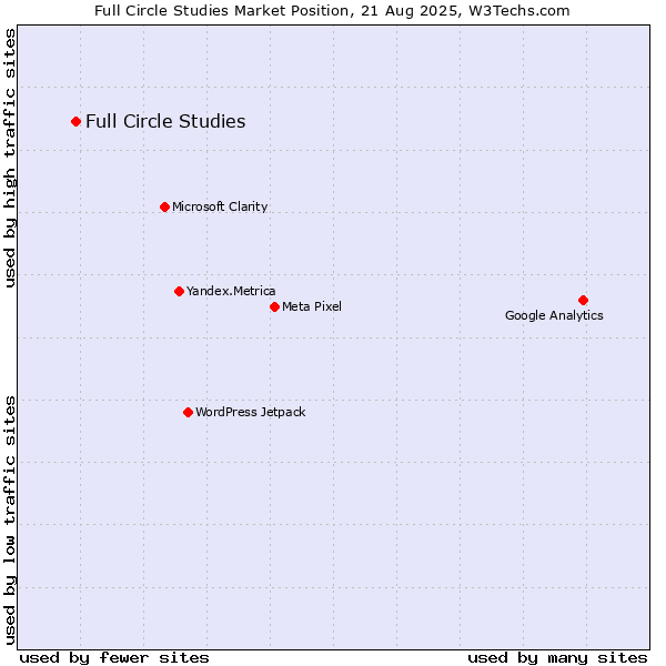 Market position of Full Circle Studies