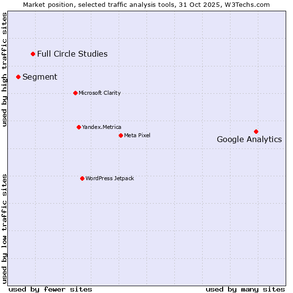 Market position of Google Analytics vs. Full Circle Studies vs. Segment