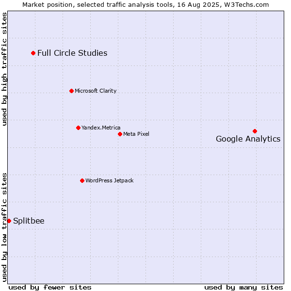 Market position of Google Analytics vs. Full Circle Studies vs. Splitbee