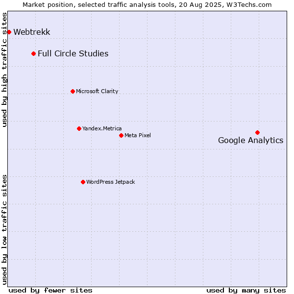 Market position of Google Analytics vs. Full Circle Studies vs. Webtrekk