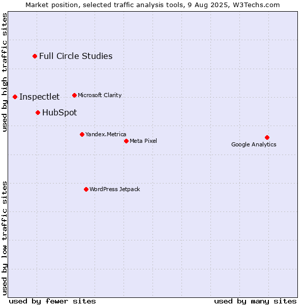 Market position of HubSpot vs. Full Circle Studies vs. Inspectlet