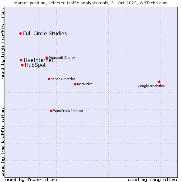 Market position of HubSpot vs. LiveInternet vs. Full Circle Studies