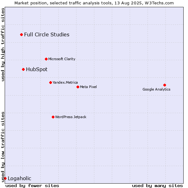 Market position of HubSpot vs. Full Circle Studies vs. Logaholic