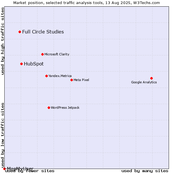 Market position of HubSpot vs. Full Circle Studies vs. MapMyUser