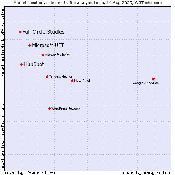 Market position of Microsoft UET vs. HubSpot vs. Full Circle Studies