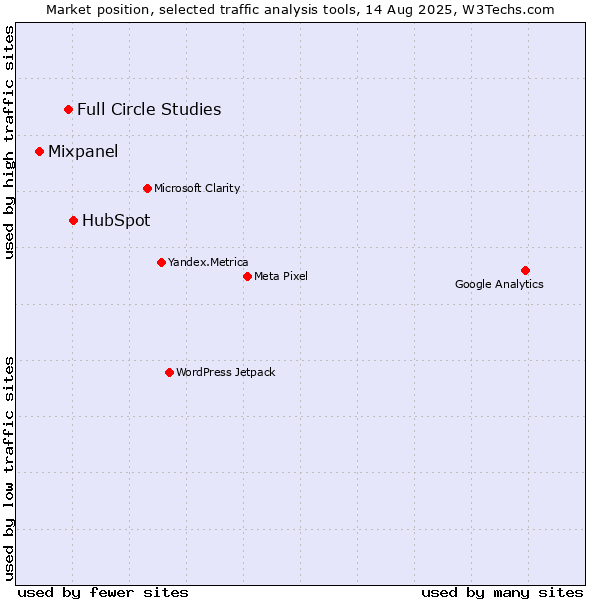 Market position of HubSpot vs. Full Circle Studies vs. Mixpanel