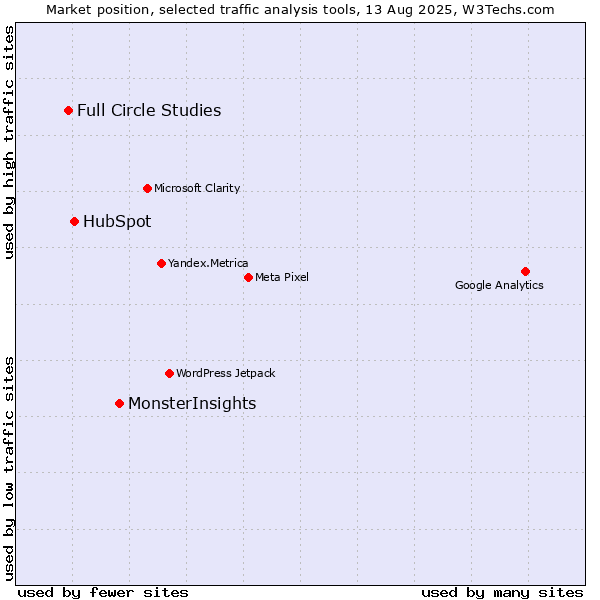Market position of MonsterInsights vs. HubSpot vs. Full Circle Studies