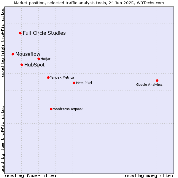 Market position of HubSpot vs. Full Circle Studies vs. Mouseflow