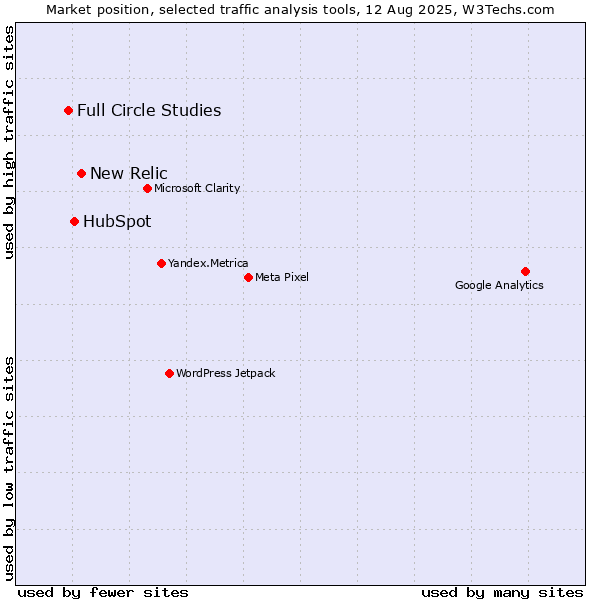Market position of New Relic vs. HubSpot vs. Full Circle Studies