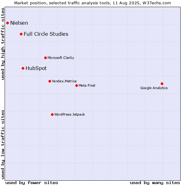Market position of HubSpot vs. Full Circle Studies vs. Nielsen