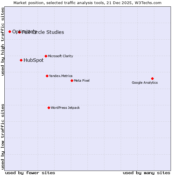 Market position of HubSpot vs. Full Circle Studies vs. Optimizely