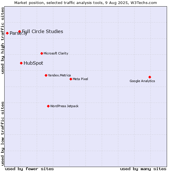 Market position of HubSpot vs. Full Circle Studies vs. Parse.ly