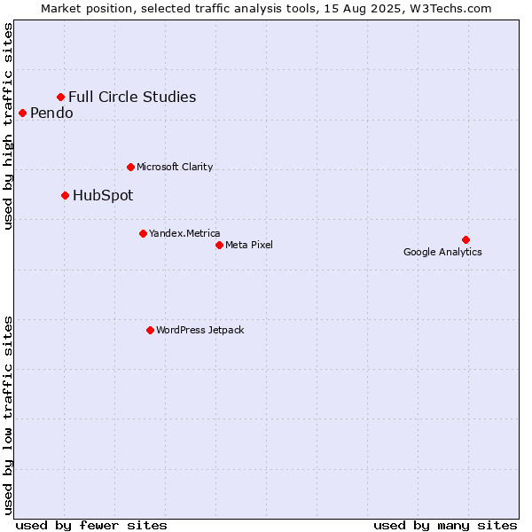 Market position of HubSpot vs. Full Circle Studies vs. Pendo