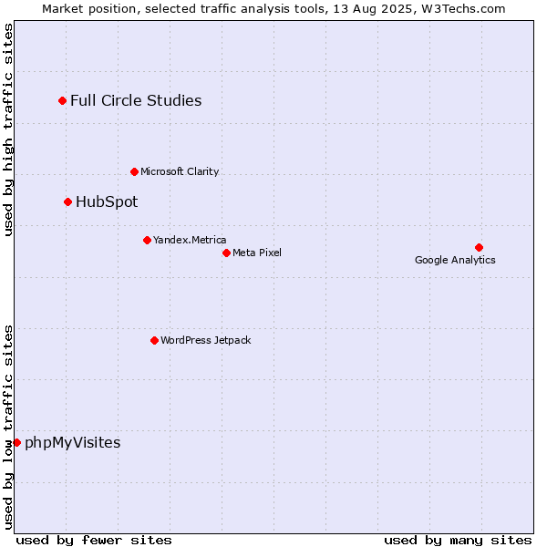 Market position of HubSpot vs. Full Circle Studies vs. phpMyVisites