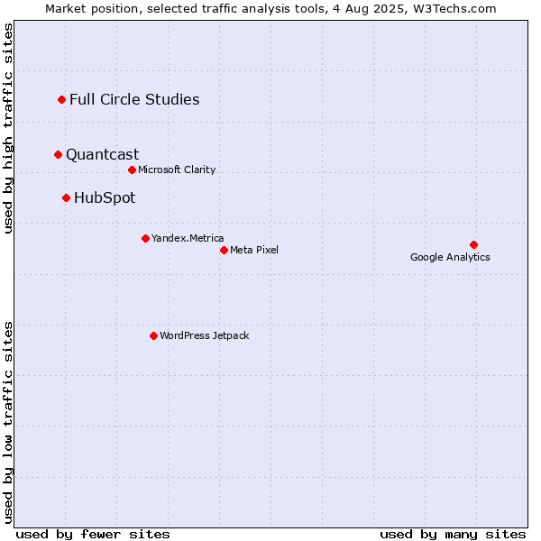 Market position of HubSpot vs. Full Circle Studies vs. Quantcast