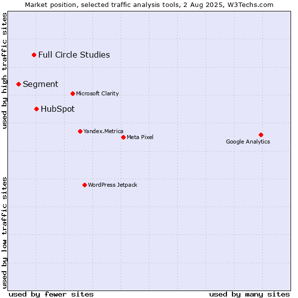 Market position of HubSpot vs. Full Circle Studies vs. Segment