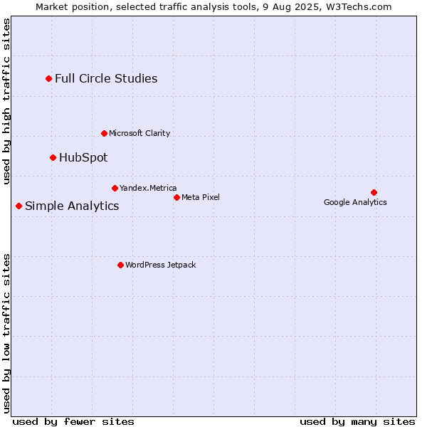 Market position of HubSpot vs. Full Circle Studies vs. Simple Analytics
